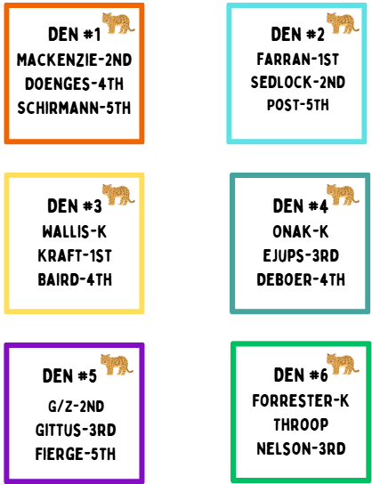 Den #1 Orange - Mackenzie 2nd, Doenges 4th, Schirmann 5th. Den #2 turquoise Farran 1st, Sedlock 2nd, Post 5th. Den #3 Yellos Wallis K, Kraft 1, Baird 4th. Den 4 Teal Onak K, Ejups 3rd, DeBoer 4th. Den 5 Purple G/Z 2nd, Gittus 3rd, Fierge 5th. Den #6 Green Forrester K, Throop, Nelson 3rd.