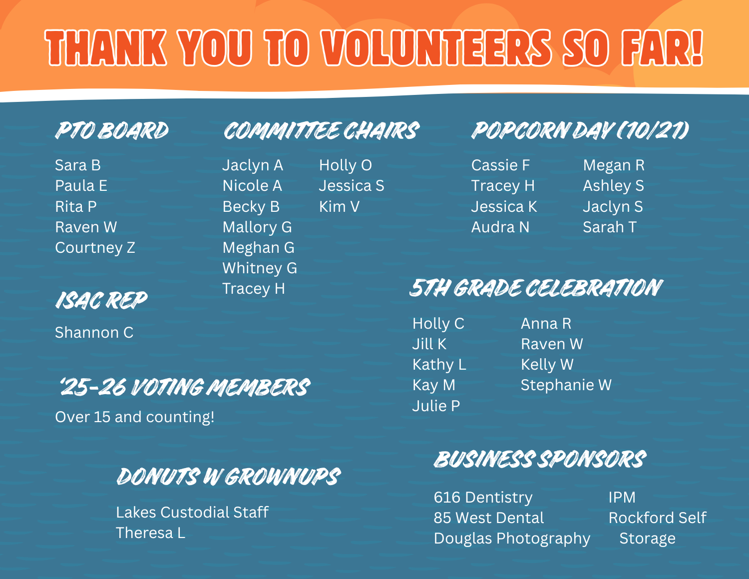 Blue background with orange header. Graphic says Thank you to volunteers so far! PTO Board Sara B, Paula E, Rita P, Raven W, Courtney Z. Committee Chairs Jaclyn A, Nicole A, Becky B, Mallory G, Meghan G, Whitney G, Tracey H, Holly O, Jessica S, Kim V. Popcorn Day Cassie F, Tracey H, Jessica K, Audra N, Megan R, Ashley S, Jaclyn S, Sarah T. ISAC Rep Shannon C, 5th Grade Celebration Holly C, Jill K, Kathy L, Kay M, Julie P, Anna R, Raven W, Kelly W, and Stephanie W. Donuts w Grownups Lakes Custodial Staff, Theresa L. Business SPonsors 616 Dentistry, 85 West Dental, Douglas Photography, IPM, Rockford Self Storage